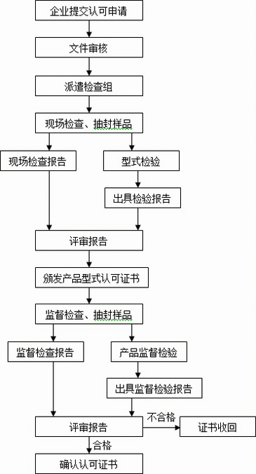 消防產(chǎn)品類型式認可流程